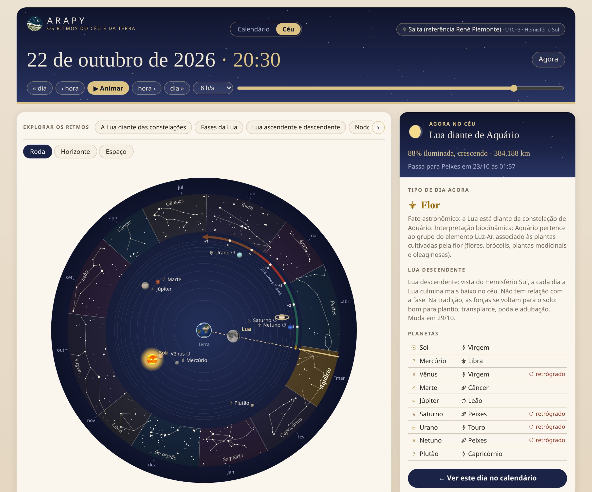 A roda do céu: a linha dourada vai da Terra, pela Lua, até a constelação que define o tipo de dia.